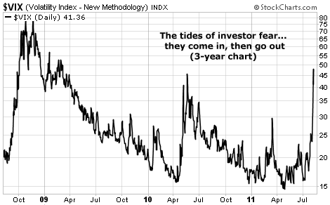 The tides of investor fear... they come in, then go out