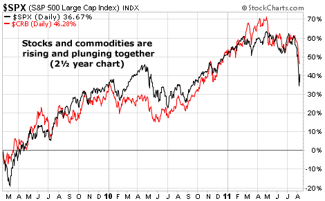Stocks and commodities are rising and plunging together