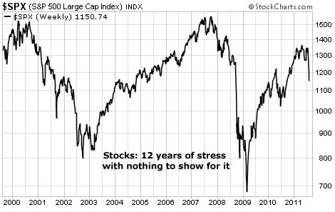 Stocks: 12 years of stress with nothing to show for it