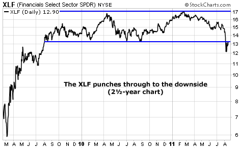 The XLF punches through to the downside