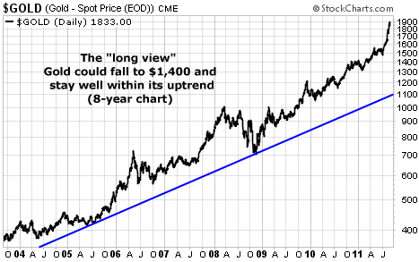 The long view... Gold could fall to $1,400 and stay well within its uptrend