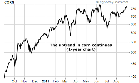 The uptrend in corn continues