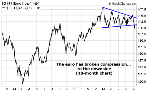 The euro has broken compression... to the downside