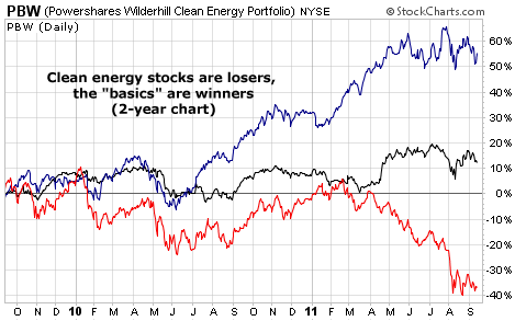 Clean energy stocks are losers, 