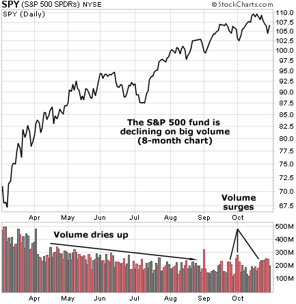 The S&P 500 fund is declining on big volume