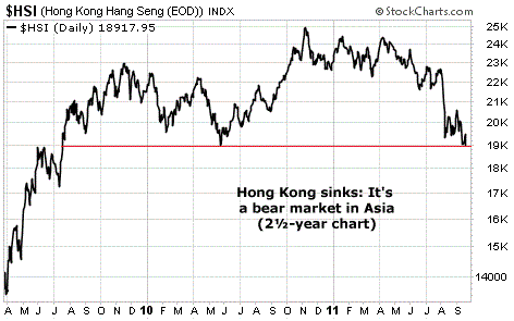 Hong Kong sinks: It's a bear market in Asia