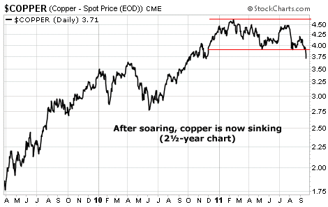 After soaring, copper is now sinking