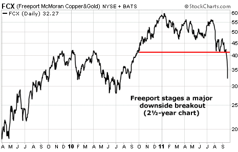 Freeport stages a major downside breakout