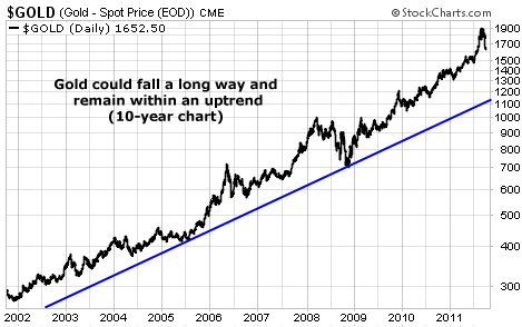 Gold could fall a long way and remain within an uptrend