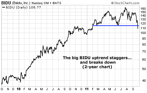 The big BIDU uptrend staggers... and breaks down