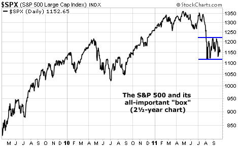 The S&P 500 and its all-important box