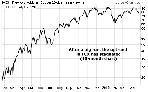 After a big run, the uptrend in FCX has stagnated