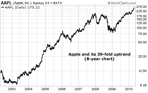 Apple and its 39-fold uptrend