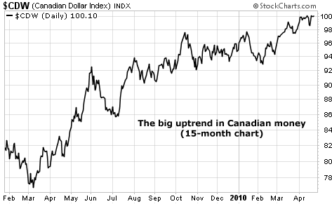 The big uptrend in Canadian money