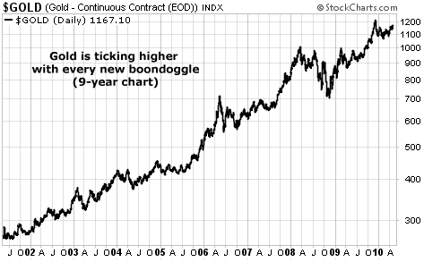 Gold is ticking higher with every new boondoggle