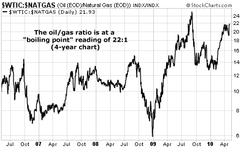 The oil/gas ratio is at a 