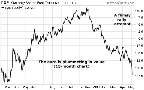 The euro is plummeting in value
