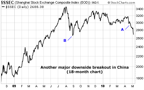 Another major downside breakout in China