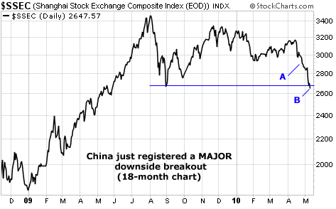 China just registered a MAJOR downside breakout