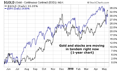 Gold and gold stocks are moving in tandem right now