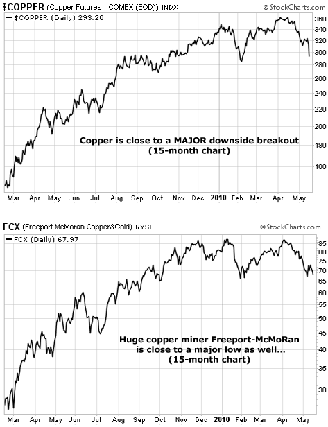 Copper is close to a MAJOR downside breakout