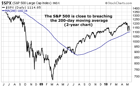 The S&P 500 is close to breaching the 200-day moving average