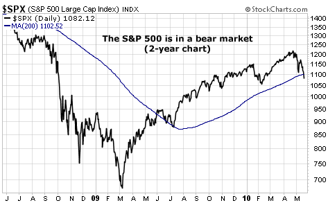 The S&P 500 is in a bear market