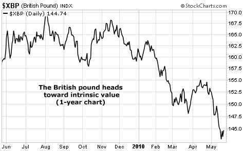 The British pound heads toward intrinsic value