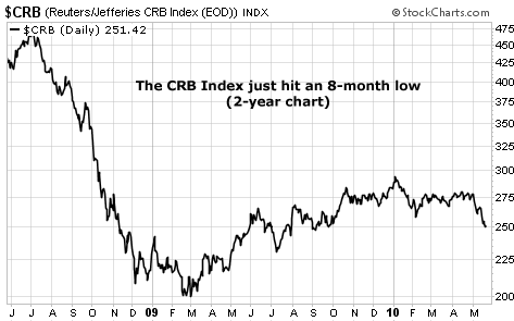 The CRB Index just hit an 8-month low