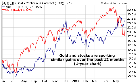 Gold and stocks are sporting similar gains over the past 12 months