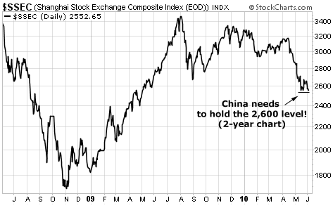 The Shanghai Index needs to hold the 2,600 level