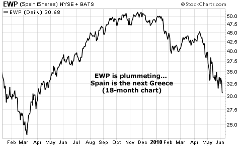 EWP is plummeting... Spain is the next Greece