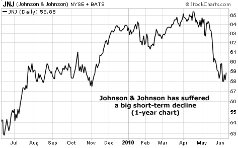 Johnson & Johnson has suffered a big short-term decline