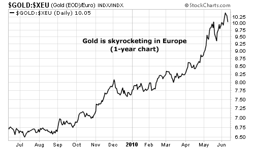 Gold is skyrocketing in Europe