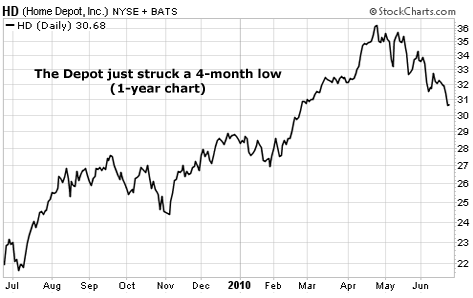 The Depot just struck a 4-month low