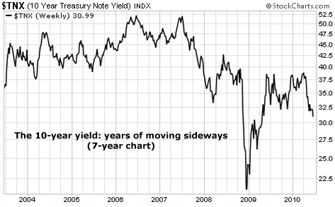 The 10-year yield: years of moving sideways