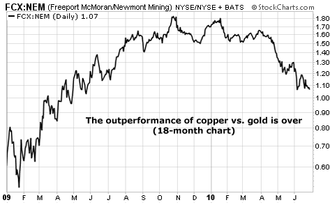 The outperformance of copper vs. gold is over