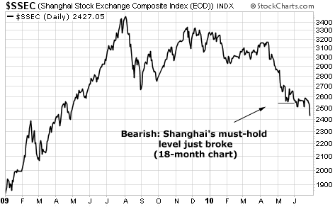 Bearish: Shanghai's must-hold level just broke