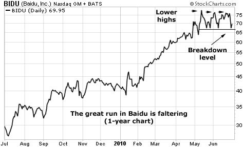 The great run in Baidu is faltering