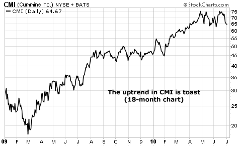 The uptrend in CMI is toast