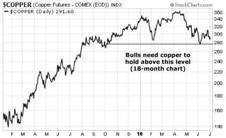 Bulls need copper to hold above this level