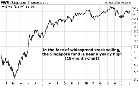 In the face of widespread stock selling, the Singapore fund is near a yearly high