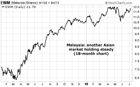 Malaysia: another Asian market holding steady