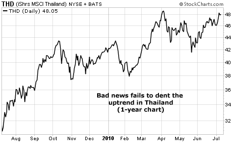 Bad news fails to dent the uptrend in Thailand