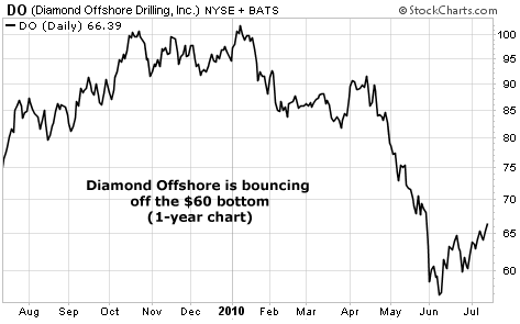 Diamond Offshore is bouncing off the $60 bottom