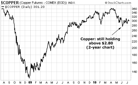 Copper: still holding above $2.80