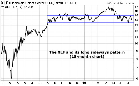 The XLF and its long sideways pattern