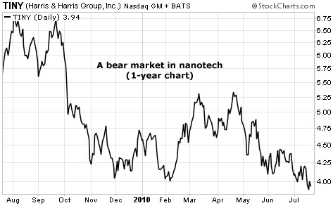 A bear market in nanotech