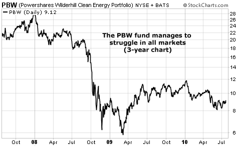 The PBW fund manages to struggle in all markets