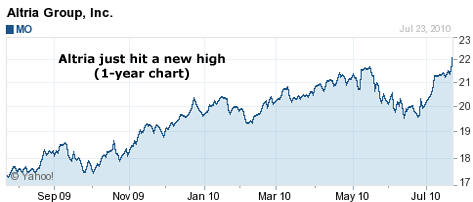 Altria just hit a new high